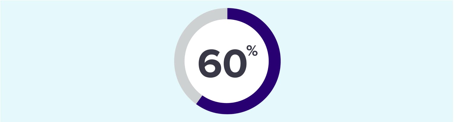 About 60% of people are anemic within 1 year of their myelofibrosis diagnosis
