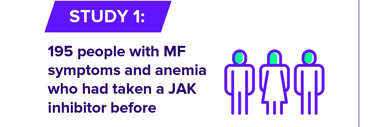 Study 1 included 195 people with MF symptoms and anemia who had taken a JAK inhibitor before