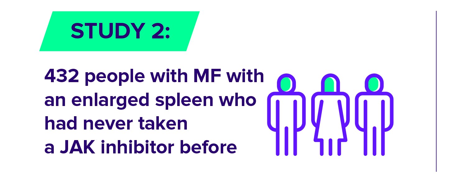 Study 2 included 432 people with MF with an enlarged spleen who had never taken a JAK inhibitor before