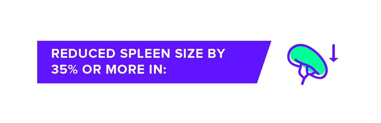 Reduced spleen size by 35% or more