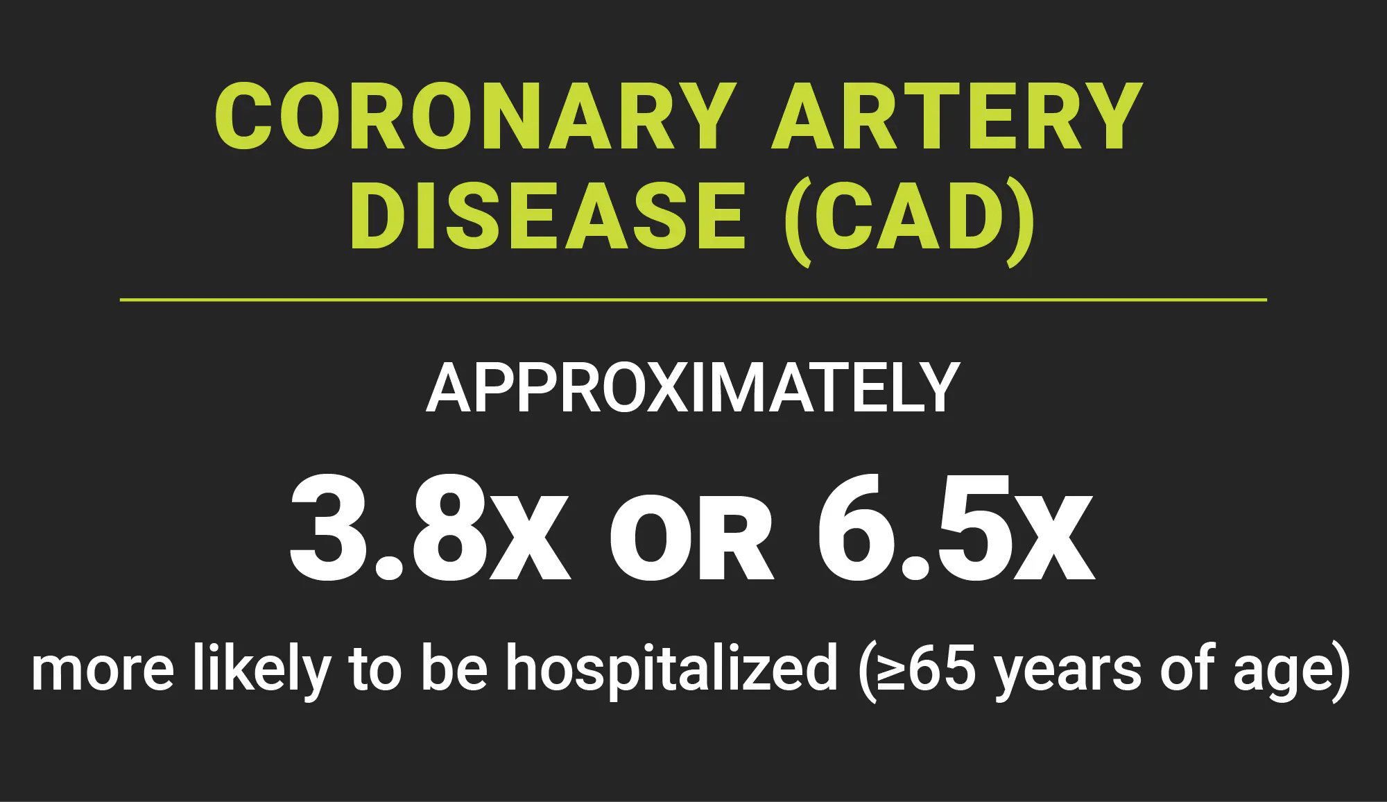 Coronary artery disease (CAD): approximately 3.8 or 6.5 times more likely to be hospitalized (greater than or equal to 65 years of age) Coronary artery disease (CAD): approximately 3.8 or 6.5 times more likely to be hospitalized (greater than or equal to 65 years of age)