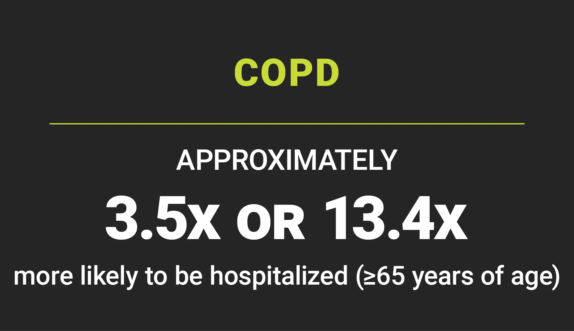 COPD: approximately 3.5 or 13.4 times more likely to be hospitalized (greater than or equal to 65 years of age) COPD: approximately 3.5 or 13.4 times more likely to be hospitalized (greater than or equal to 65 years of age)