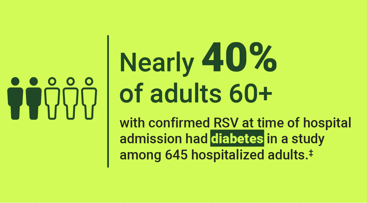 Nearly 40 percent of adults 60 years and older with confirmed RSV at time of hospital admission had diabetes in a study among 645 hospitalized adults.‡ Nearly 40 percent of adults 60 years and older with confirmed RSV at time of hospital admission had diabetes in a study among 645 hospitalized adults.‡