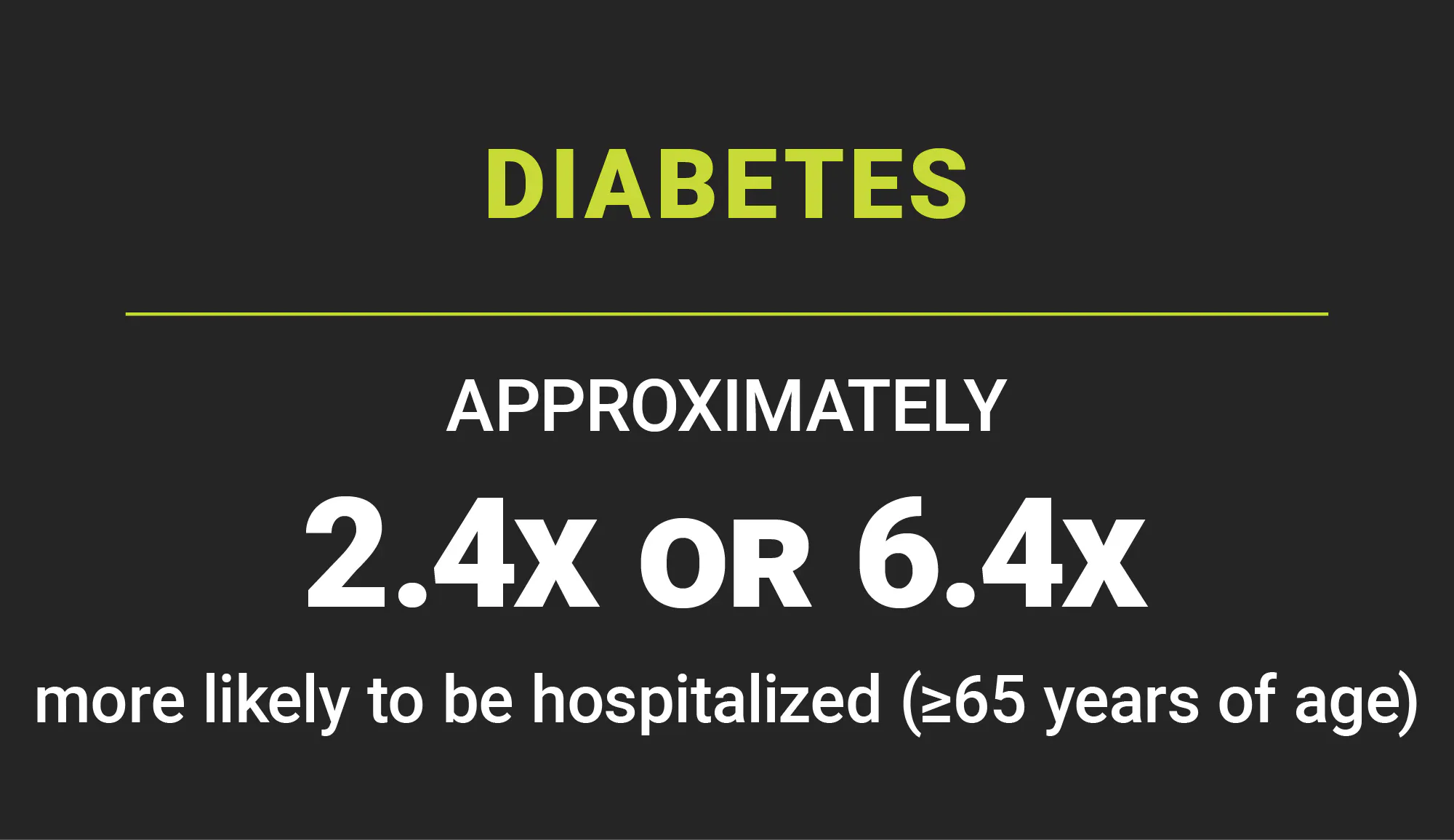 Diabetes: approximately 2.4 or 6.4 times more likely to be hospitalized (greater than or equal to 65 years of age) Diabetes: approximately 2.4 or 6.4 times more likely to be hospitalized (greater than or equal to 65 years of age)