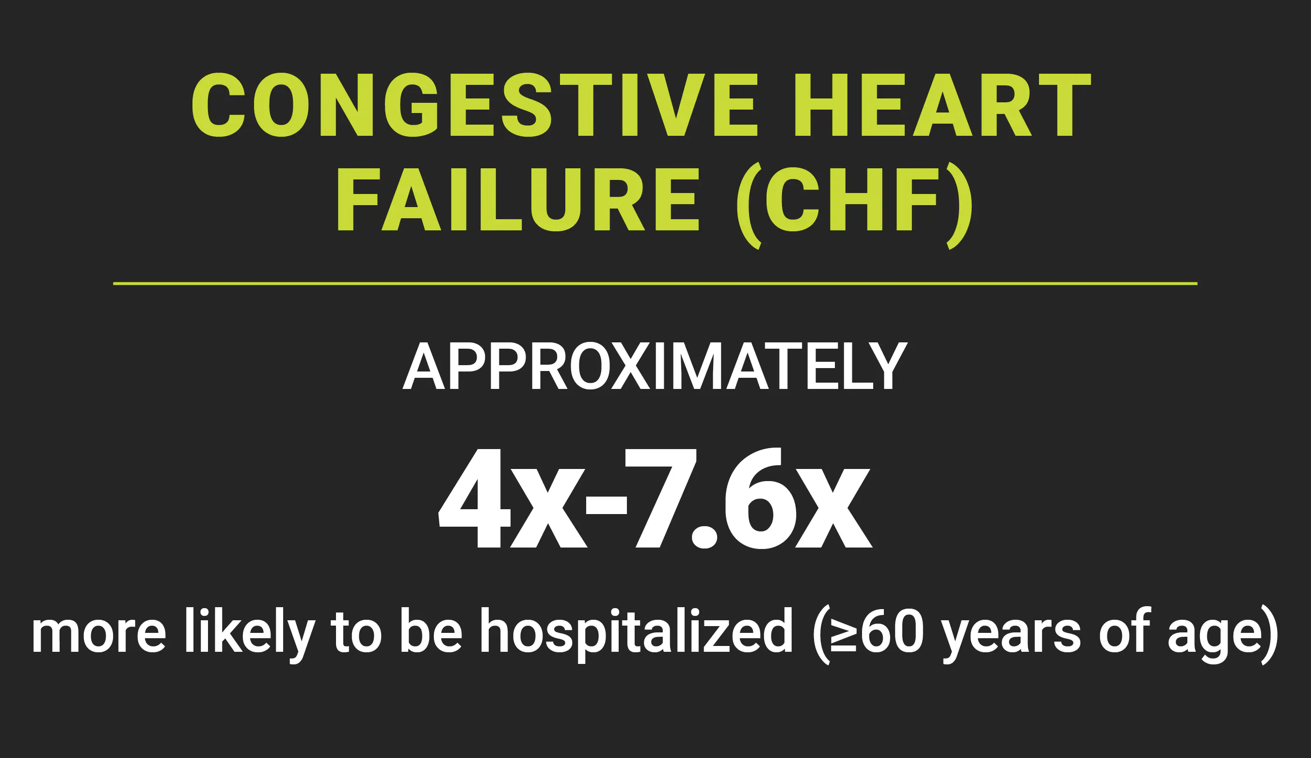 Heart failure (HF): approximately 4 to 7.6 times more likely to be hospitalized (greater than or equal to 60 years of age) Heart failure (HF): approximately 4 to 7.6 times more likely to be hospitalized (greater than or equal to 60 years of age)