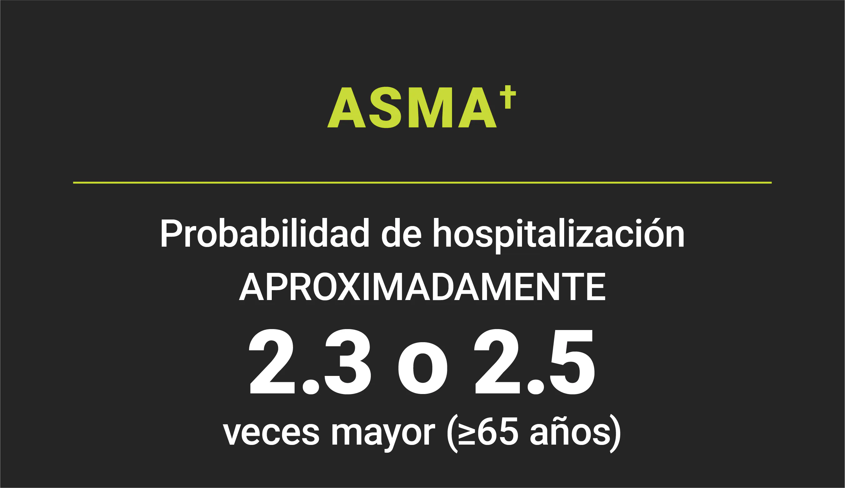 Asma†: La probabilidad de hospitalización es aproximadamente 2.3 o 2.5 veces mayor (entre quienes tienen 65 años o más) Asma†: La probabilidad de hospitalización es aproximadamente 2.3 o 2.5 veces mayor (entre quienes tienen 65 años o más)