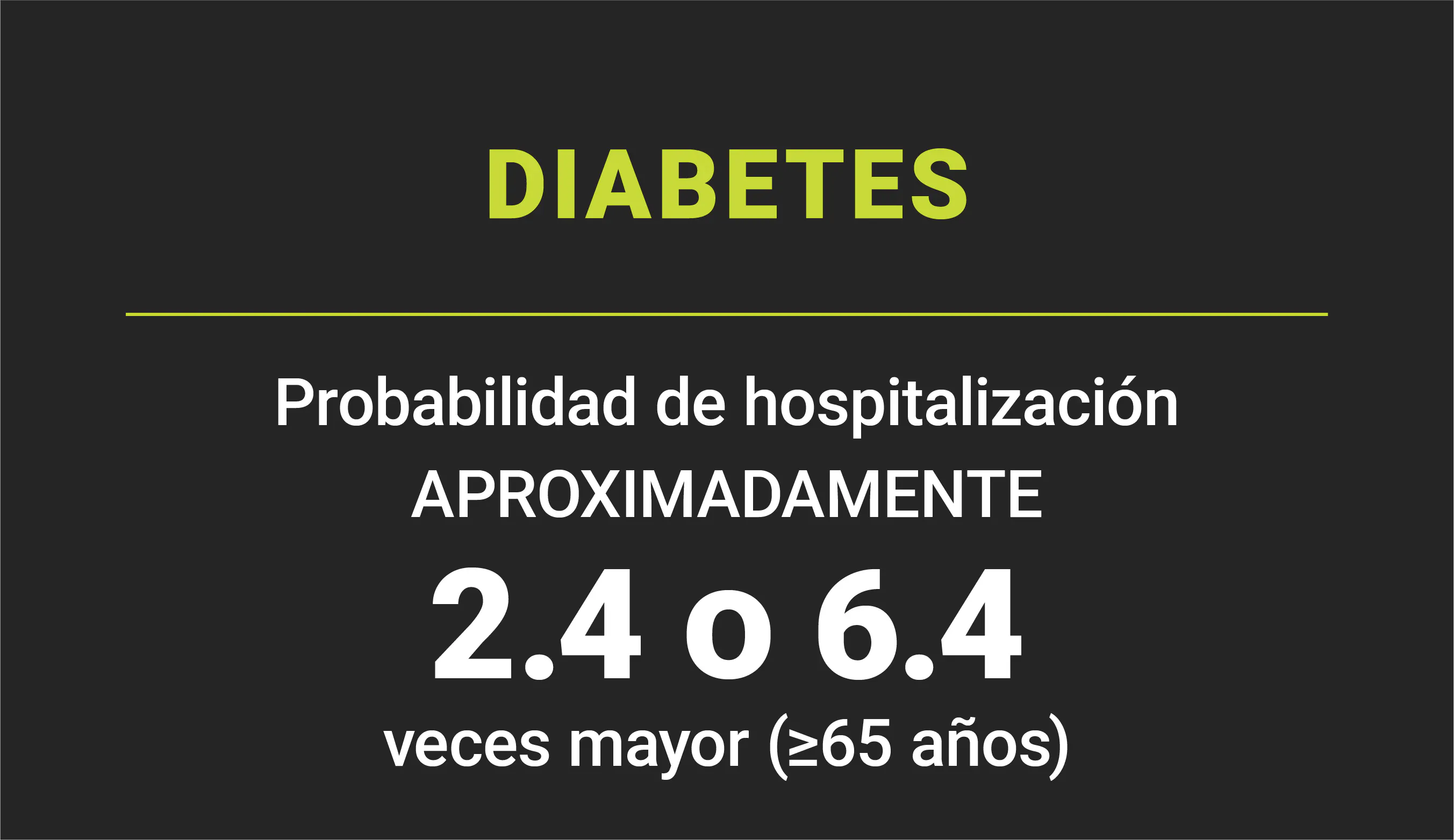Diabetes: La probabilidad de hospitalización es aproximadamente 2.4 o 6.4 veces mayor (entre quienes tienen 65 años o más) Diabetes: La probabilidad de hospitalización es aproximadamente 2.4 o 6.4 veces mayor (entre quienes tienen 65 años o más)