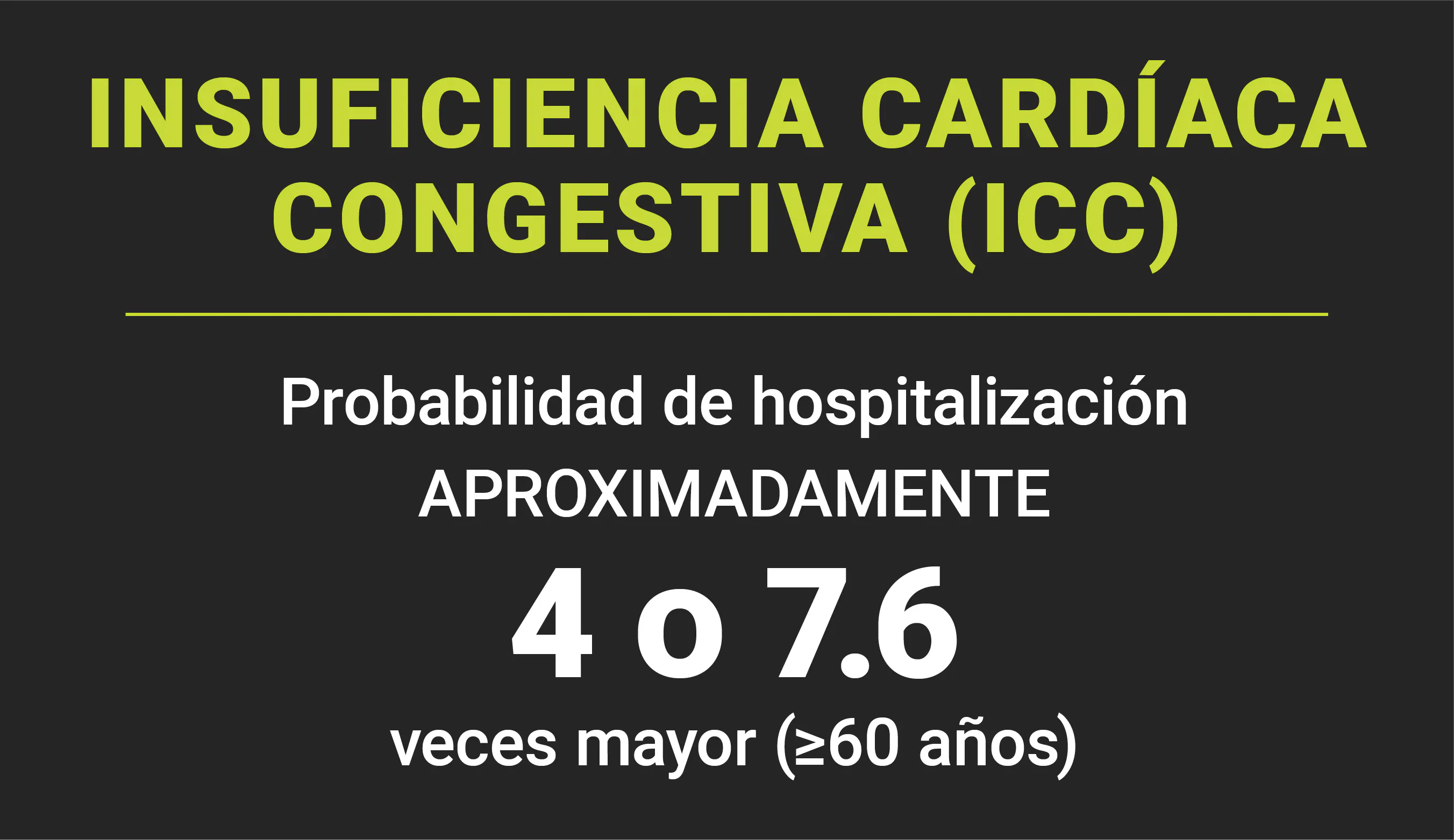 Insuficiencia cardíaca (IC): La probabilidad de hospitalización es aproximadamente de 4 a 7.6 veces mayor (entre quienes tienen 60 años o más) Insuficiencia cardíaca (IC): La probabilidad de hospitalización es aproximadamente de 4 a 7.6 veces mayor (entre quienes tienen 60 años o más)