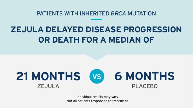 Results - ZEJULA delayed disease progression for a median of 21 months vs 6 months with placebo