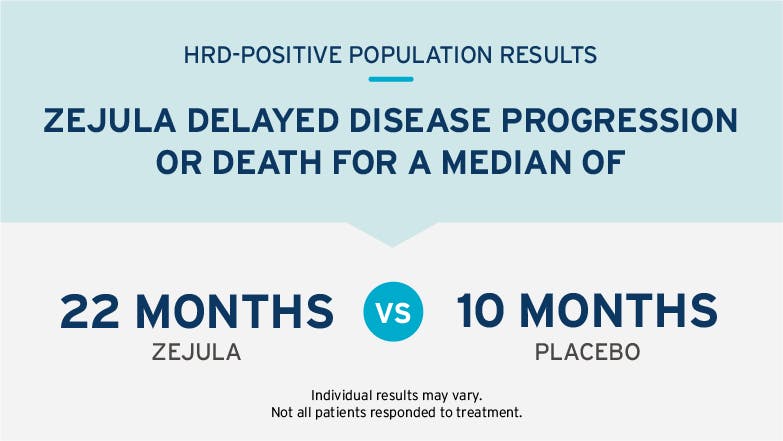 HRD-Positive Population Results - ZEJULA delayed disease progression or death for a median of 22 months vs 10 months with placebo