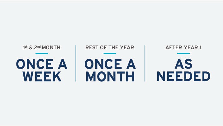 Monitoring blood pressure and heart rate once a week during the first and second month, once a month during the rest of the year, and as needed after year one