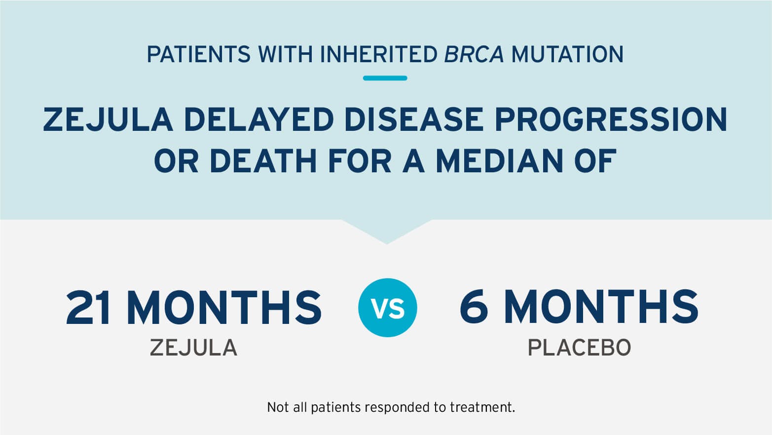 Patients with inherited BRCA mutation: ZEJULA delayed disease progression or death for a median of 21 months vs 6 months with placebo