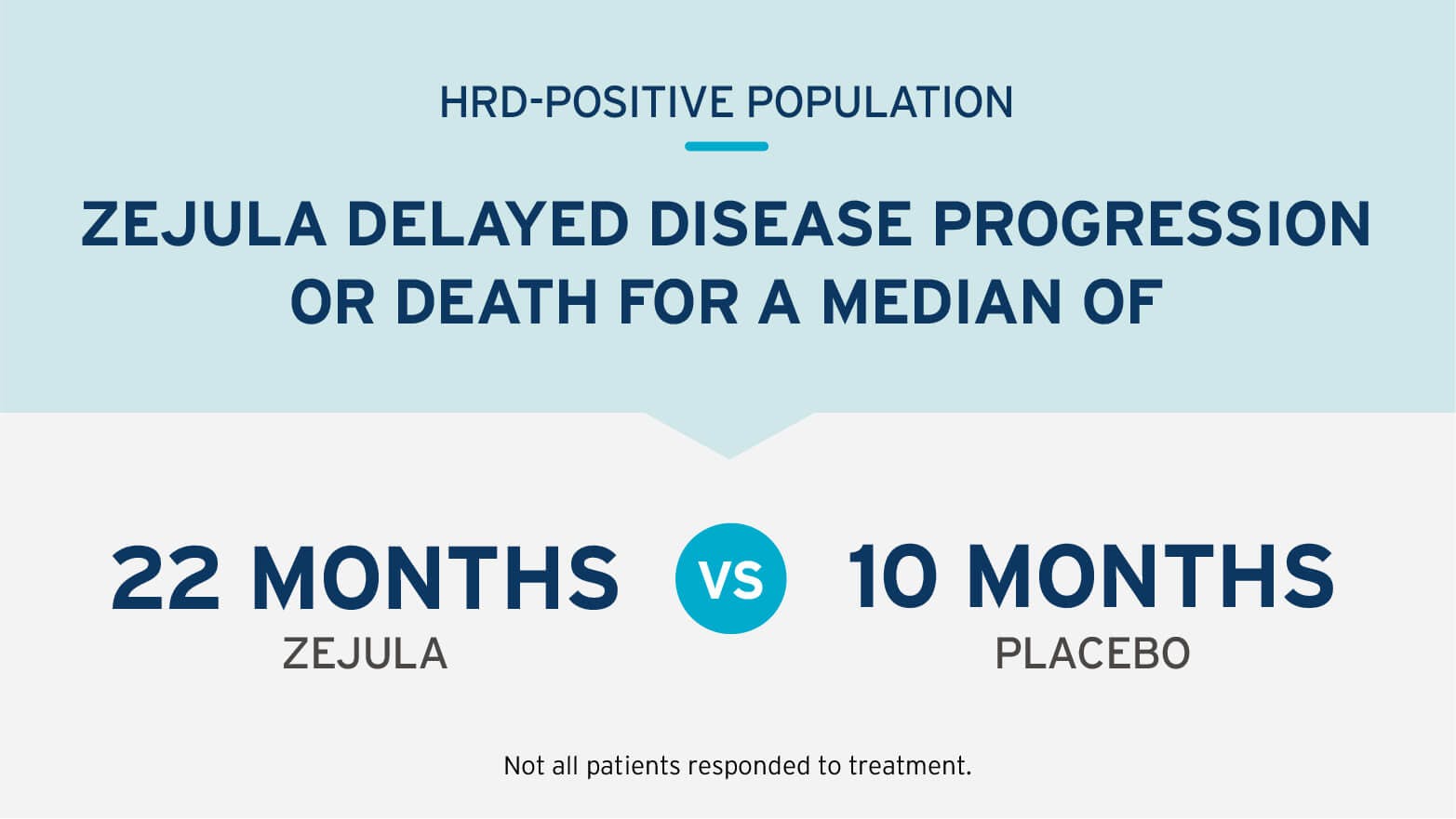 HRD-positive population: ZEJULA delayed disease progression or death for a median of 22 months vs 10 months with placebo