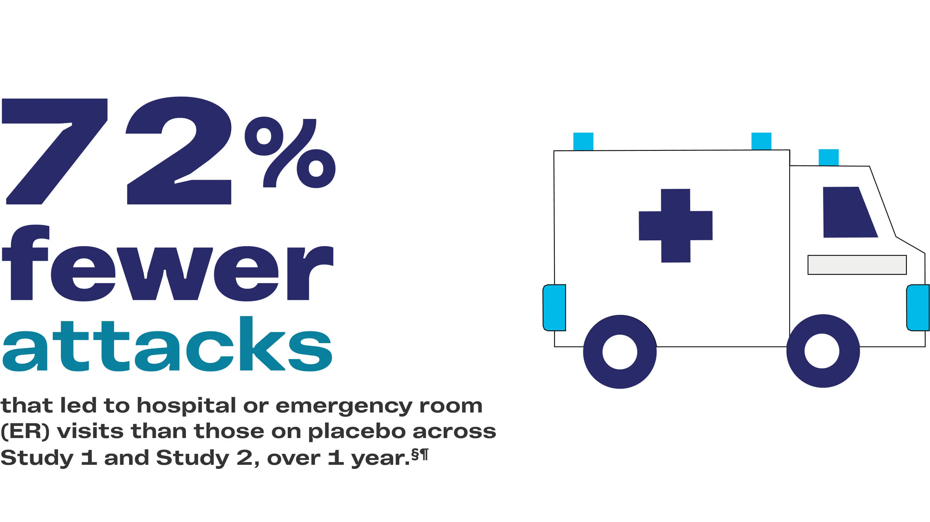 72 percent fewer attacks that led to hospital or emergency room (ER) visits than those on placebo across Study 1 and Study 2 over 1 year 72 percent fewer attacks that led to hospital or emergency room (ER) visits than those on placebo across Study 1 and Study 2 over 1 year