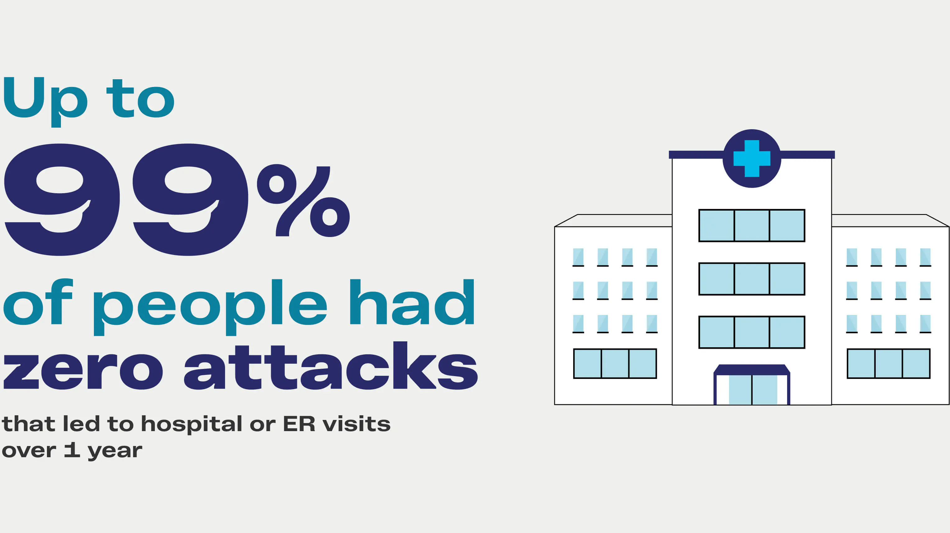 Up to 99 percent of people had zero attacks that led to hospital or ER visits over 1 year Up to 99 percent of people had zero attacks that led to hospital or ER visits over 1 year