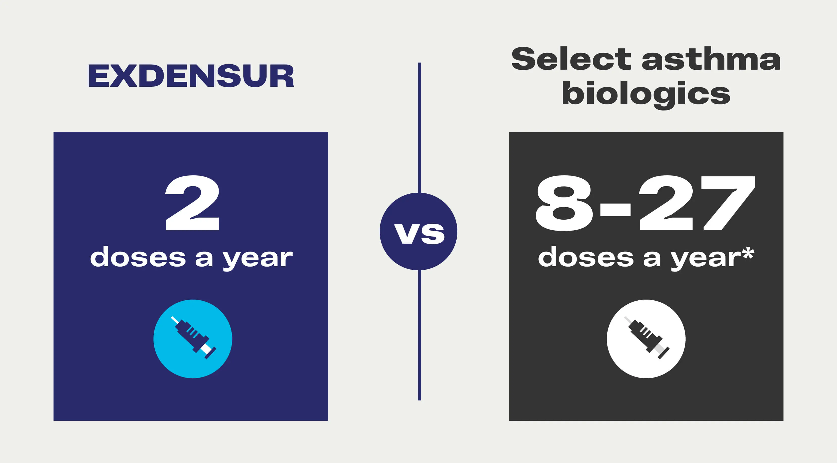 EXDENSUR dosing infographic showing 2 doses a year for EXDENSUR vs 8-27 doses a year for select asthma biologics EXDENSUR dosing infographic showing 2 doses a year for EXDENSUR vs 8-27 doses a year for select asthma biologics
