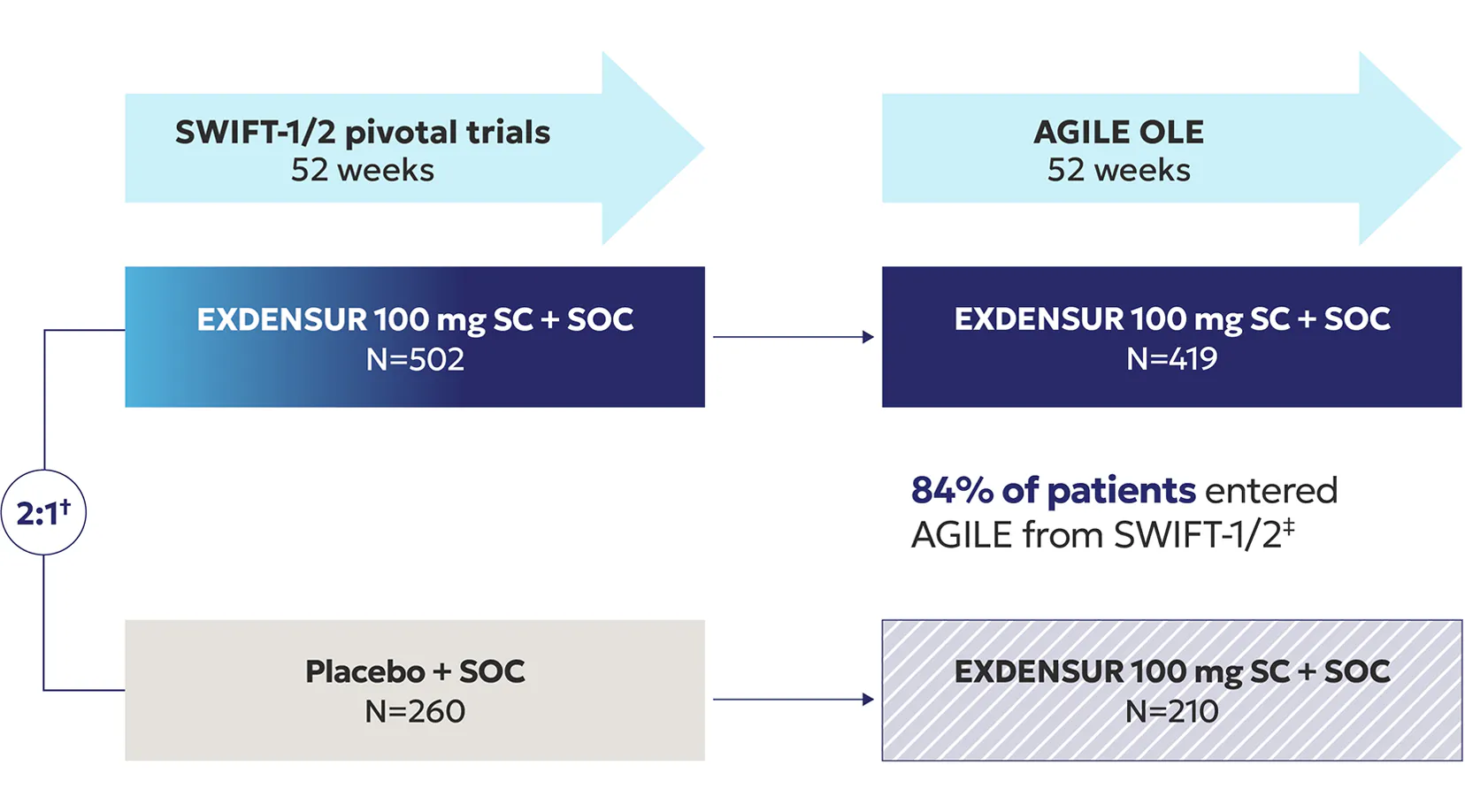 AGILE open-label extension (OLE) study design