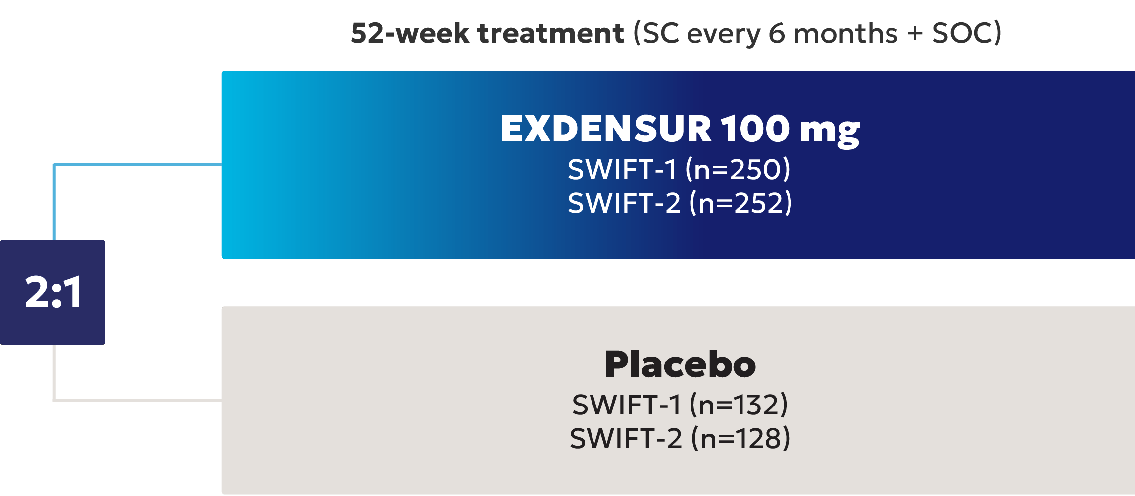 SWIFT-1 & SWIFT-2 clinical trial designs SWIFT-1 & SWIFT-2 clinical trial designs
