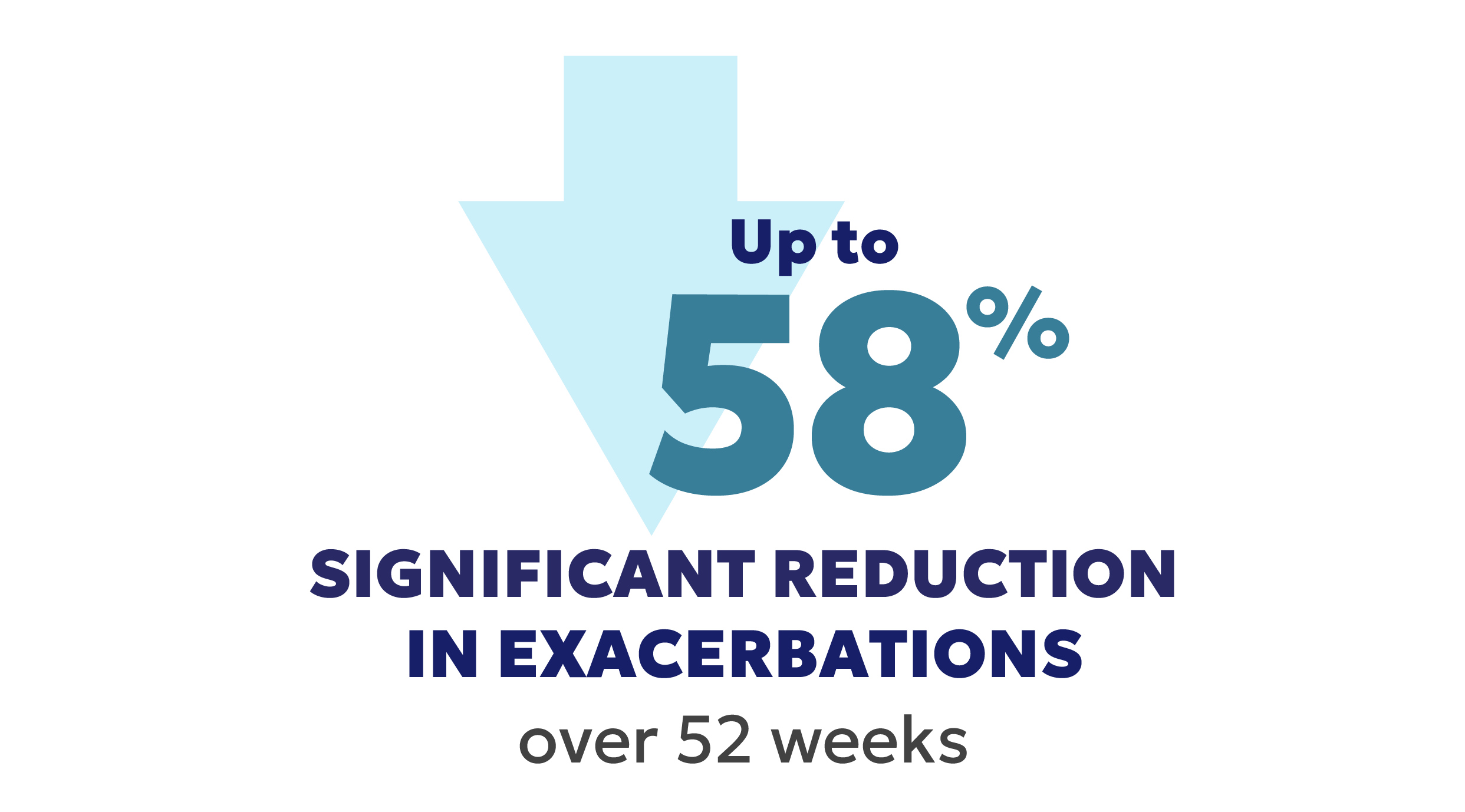 Exacerbation data over 52 weeks Exacerbation data over 52 weeks