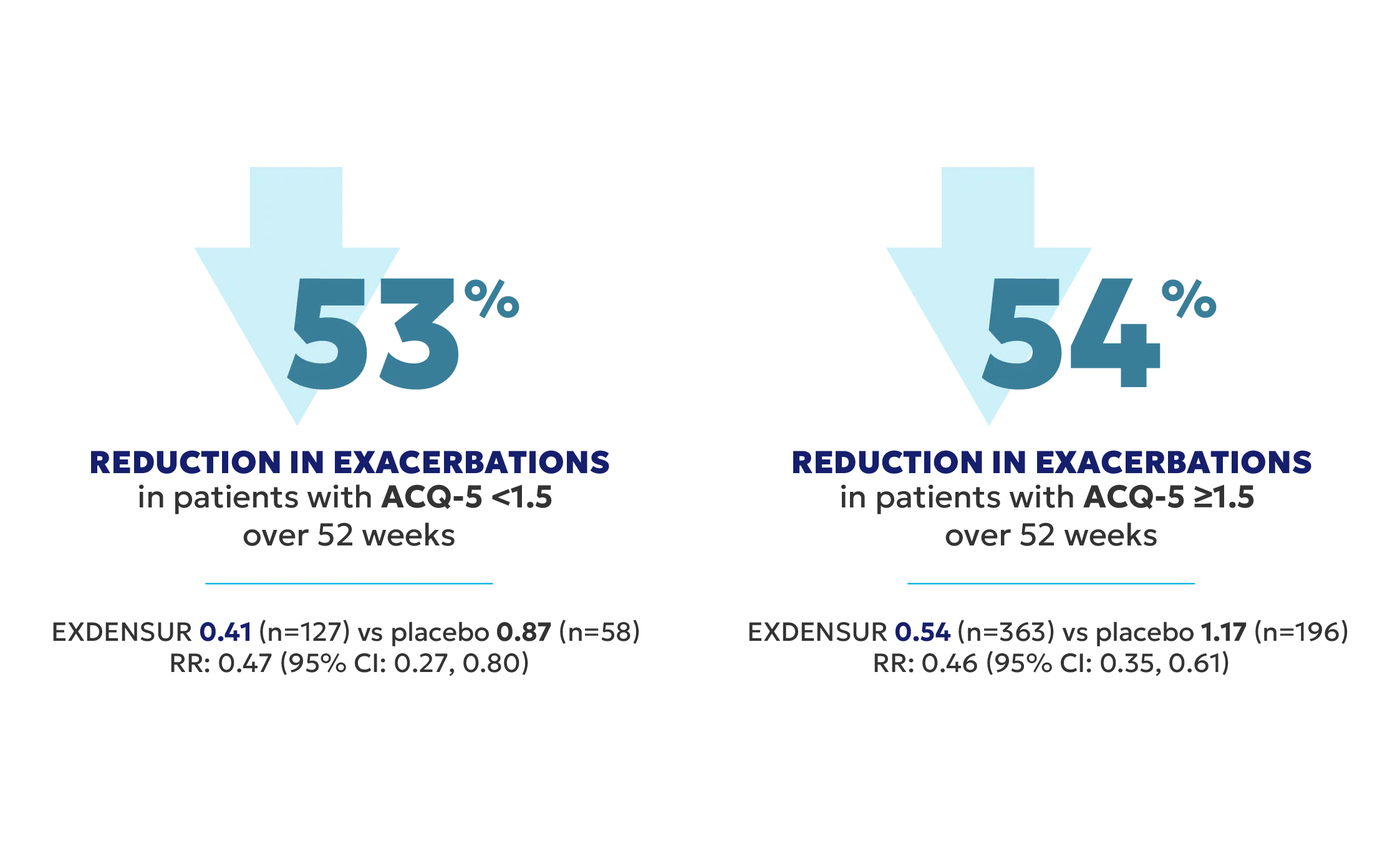 Exacerbations per year by baseline ACQ-5 score