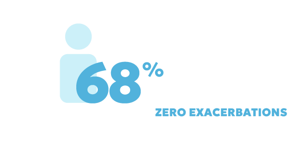 Exacerbations at week 52 vs placebo Exacerbations at week 52 vs placebo