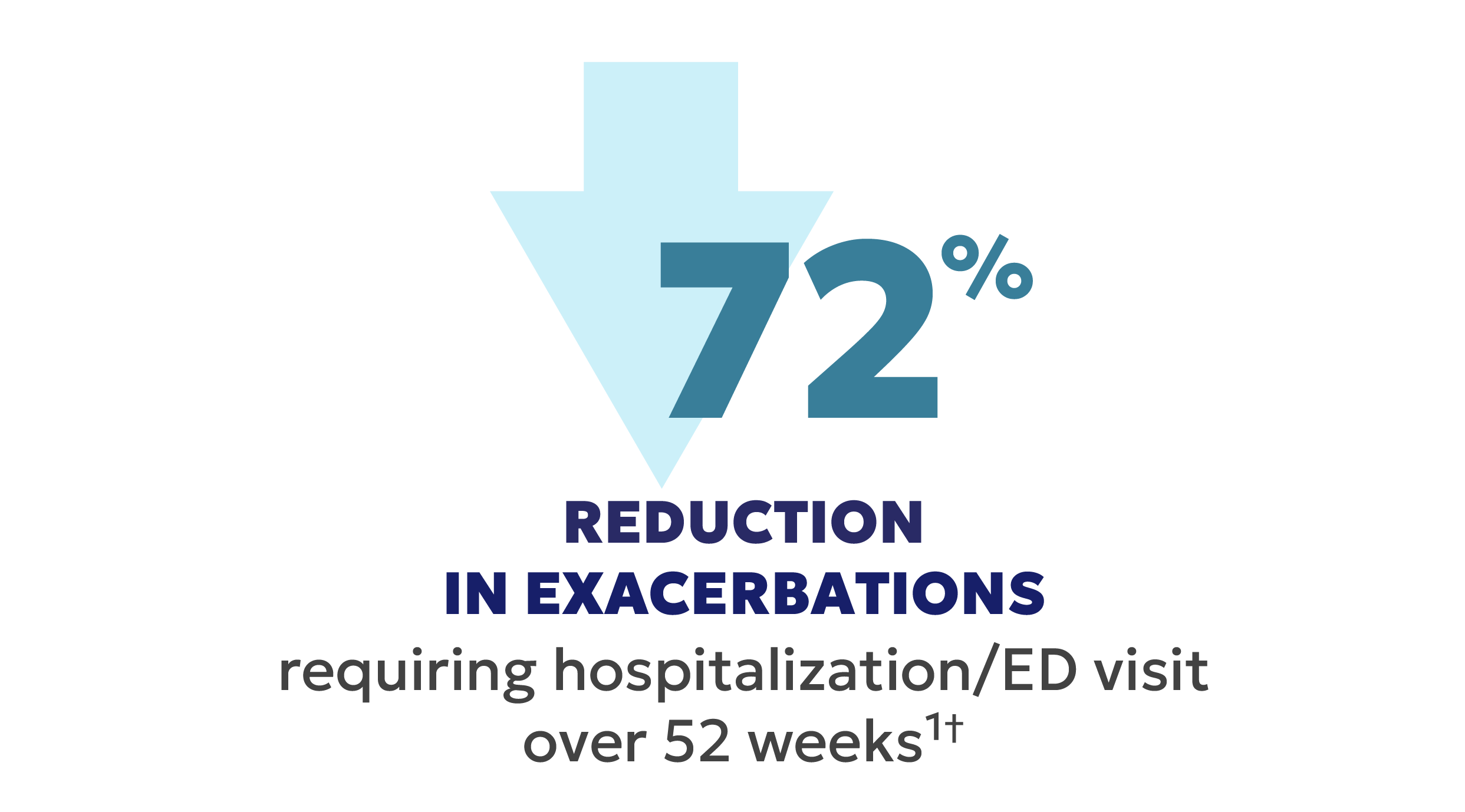 Hospitalization or ED visit data over 52 weeks Hospitalization or ED visit data over 52 weeks