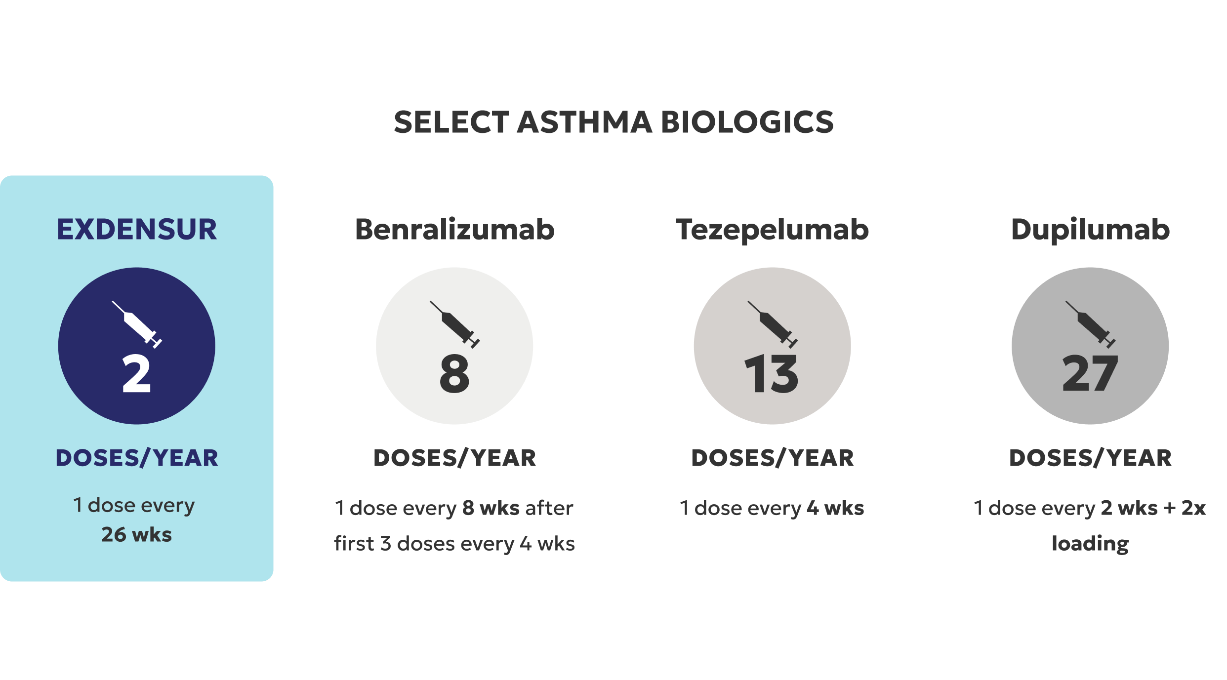 EXDENSUR dosing frequency compared to select asthma biologics EXDENSUR dosing frequency compared to select asthma biologics