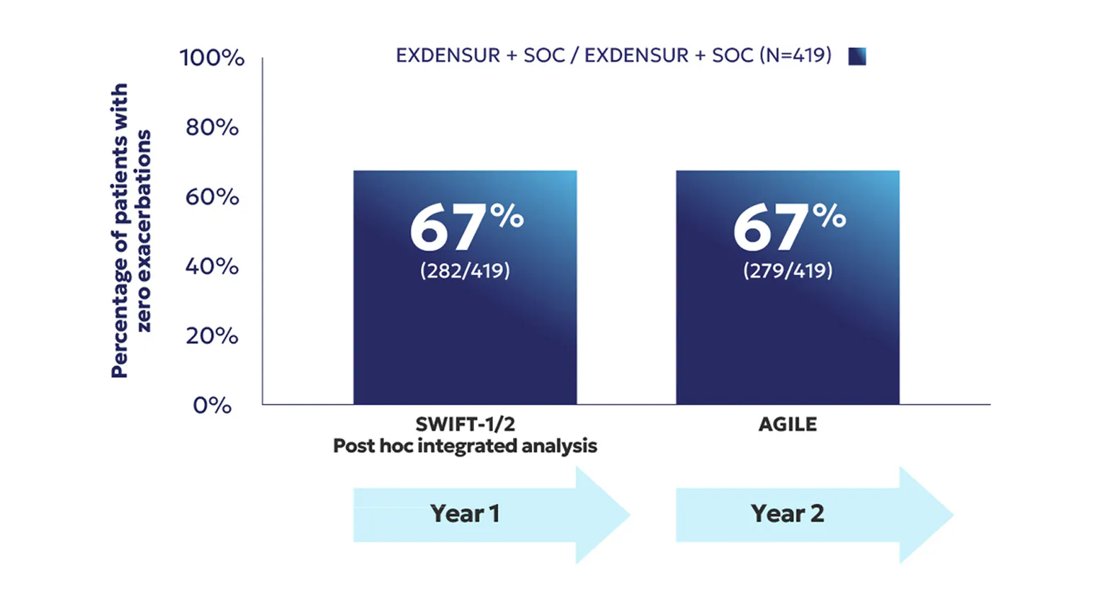 Patients with zero exacerbations seen in SWIFT-1/2 and AGILE