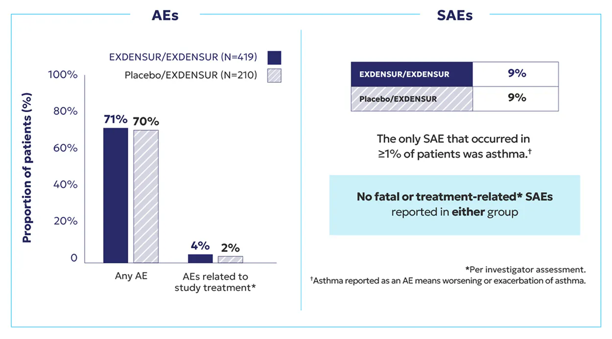 Long-term safety in an open-label study: AGILE primary endpoint