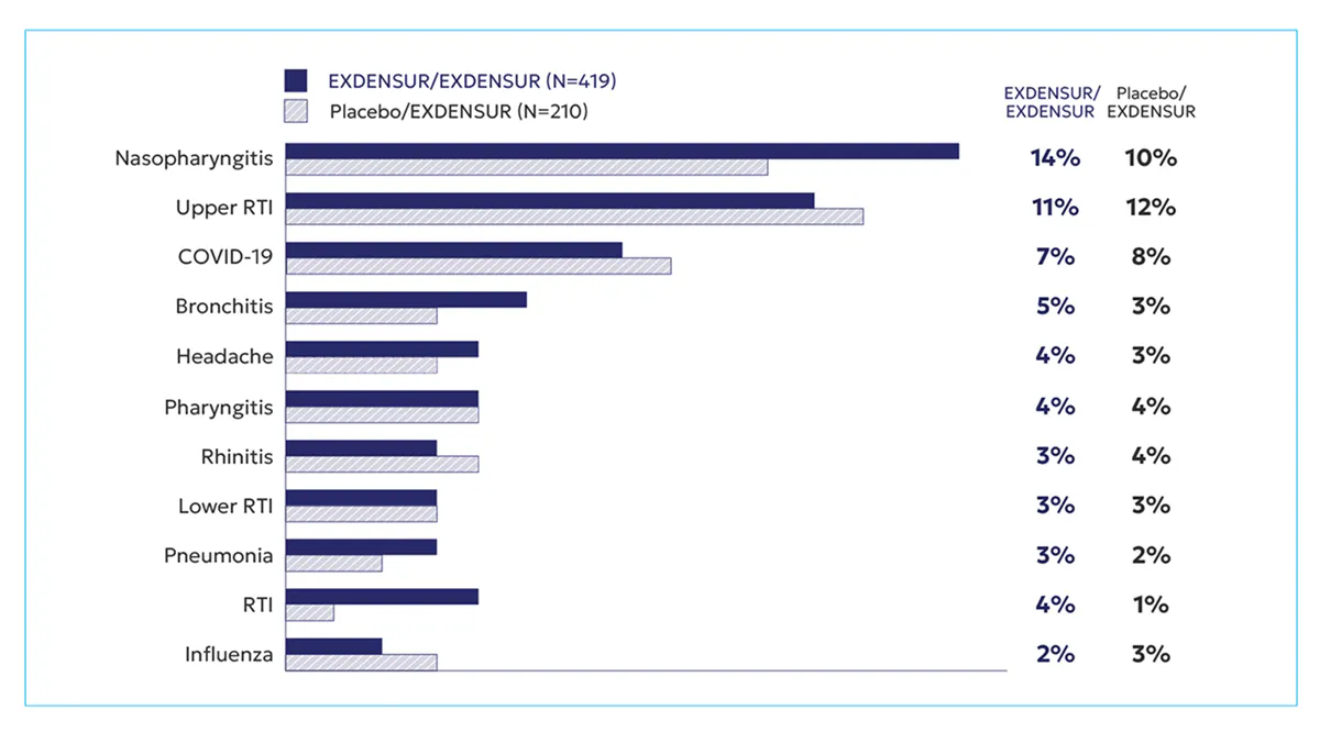 Proportion of patients with adverse events in greater than or equal to 3 percent in either group