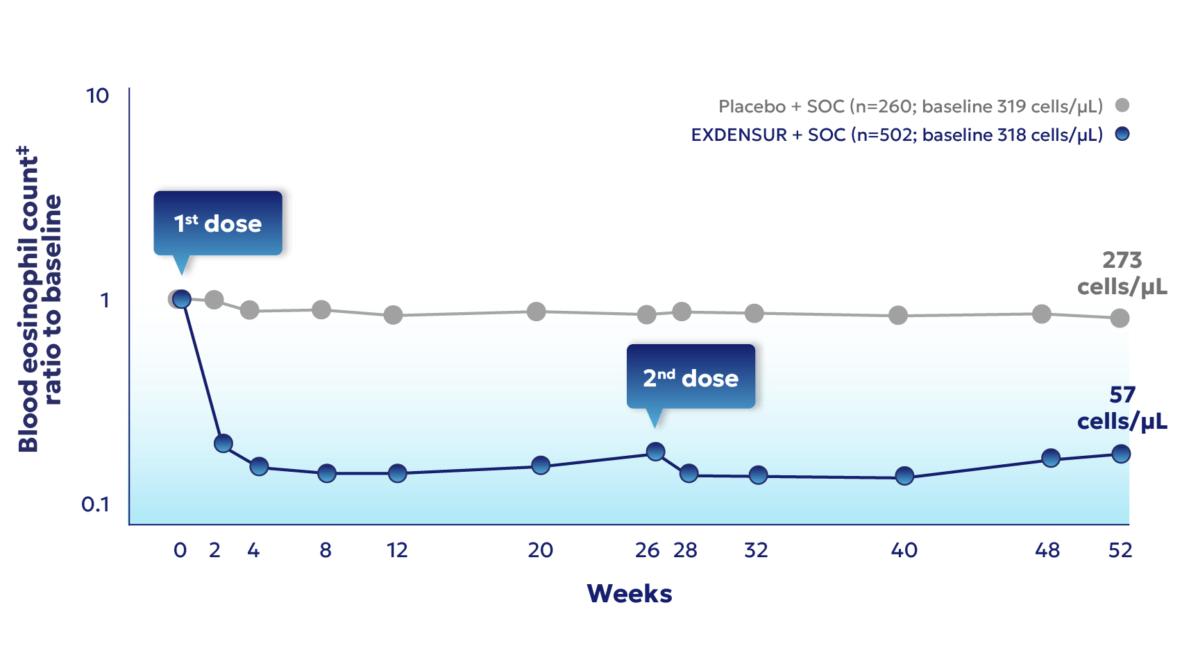 Eosinophil data over 52 weeks Eosinophil data over 52 weeks