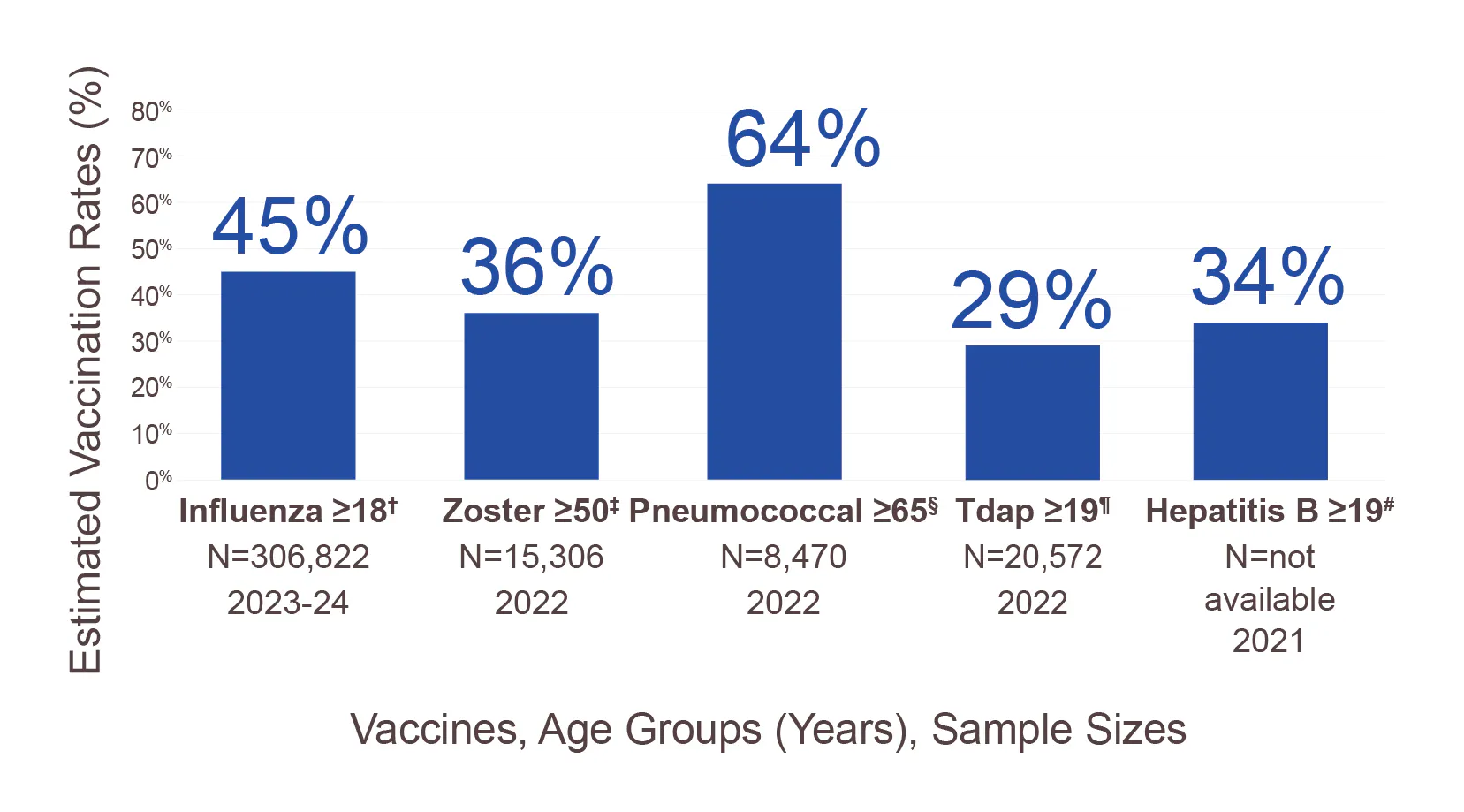 Estimated vaccination rates chart by vaccines