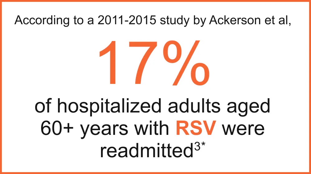 According to a 2011-2015 study by Ackerson et al, 17% of hospitalized adults aged 60+ years with RSV were readmitted