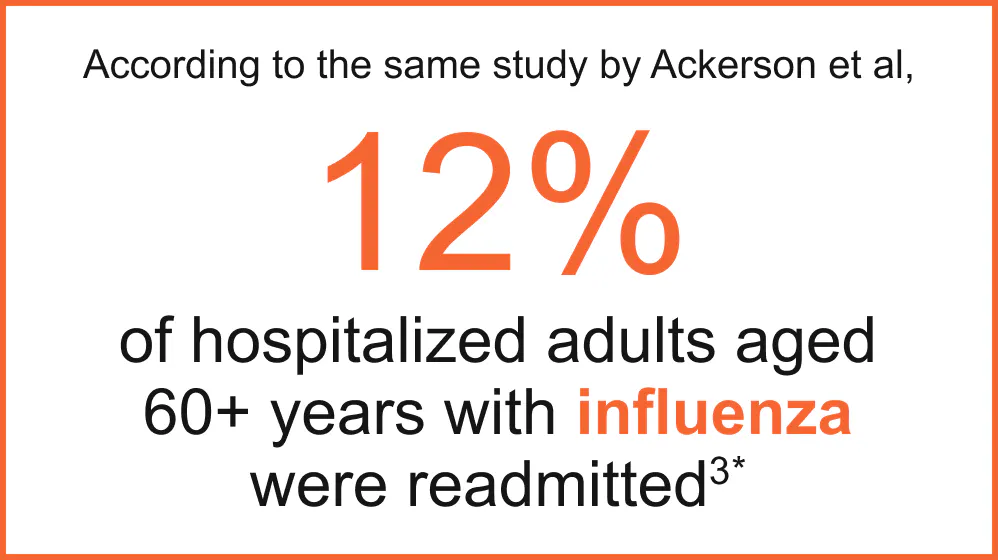According to the same study by Ackerson et al, 12% of hospitalized adults aged 60+ years with influenza were readmitted