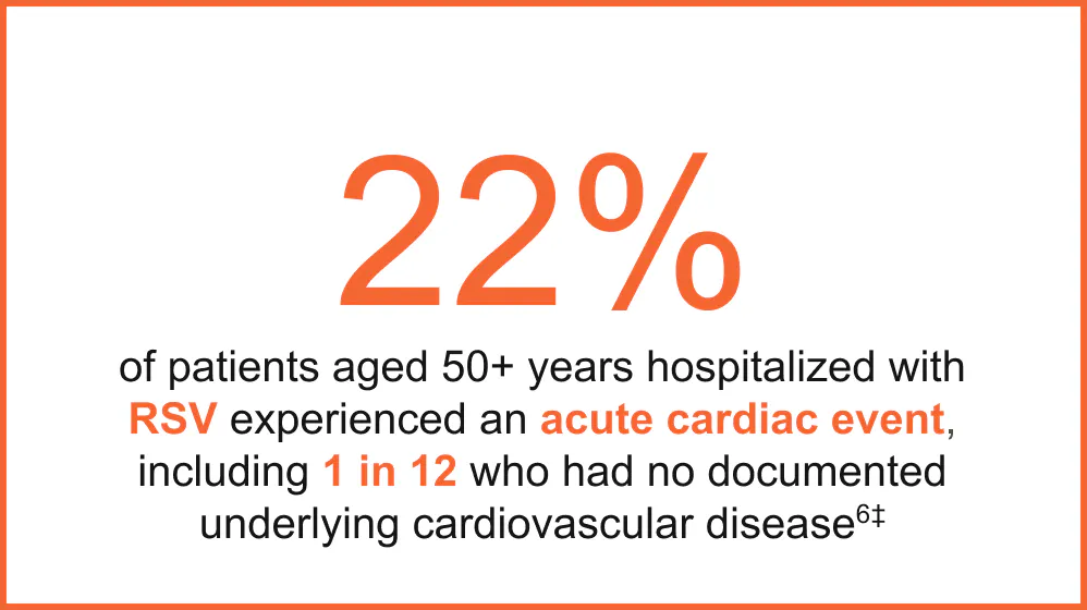 22% of patients aged 50+ years hospitalized with RSV experience an acute cardiac event, including 1 in 12 who had no documented underlying cardiovascular disease