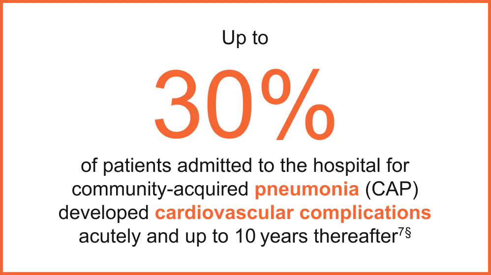 Up to 30% of patients admitted to the hospital for community-acquired pneumonia (CAP) developed cardiovascular complications acutely and up to 10 years thereafter