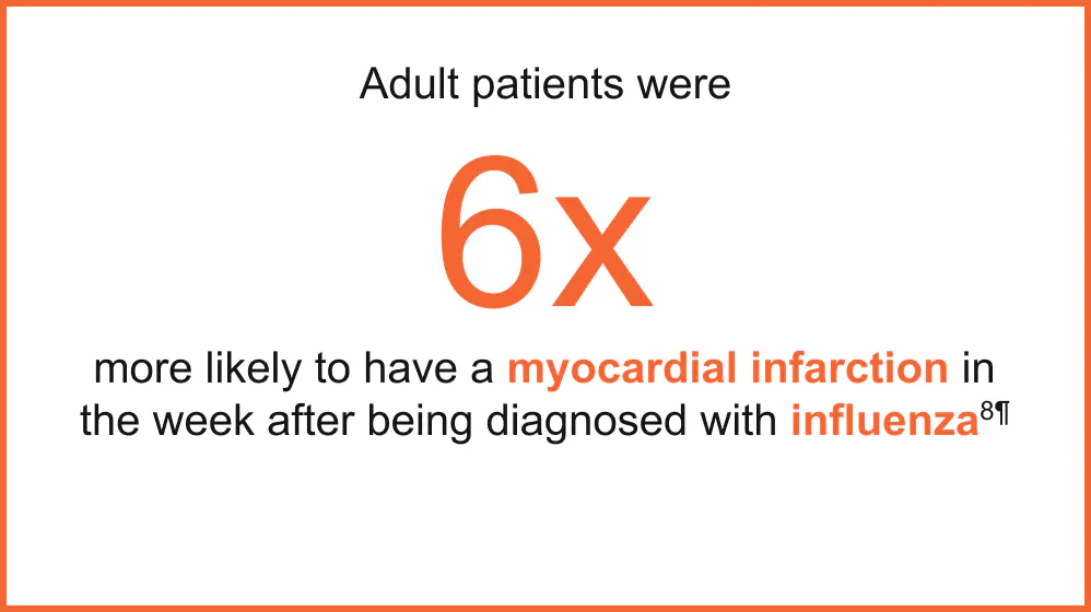 Adult patients were 6 times more likely to have a myocardial infarction in the week after being diagnosed with influenza