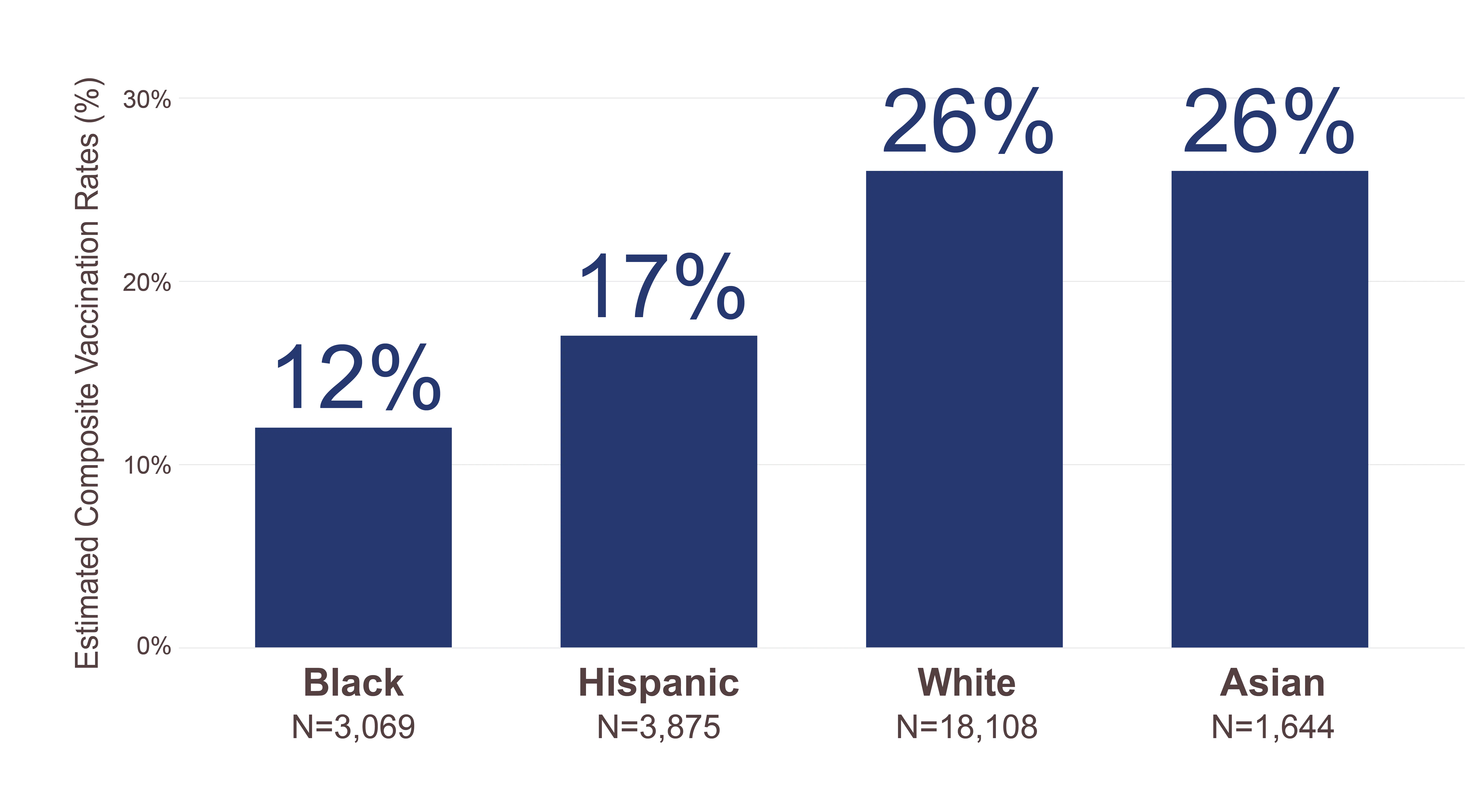 Estimated composite vaccination rates chart by race