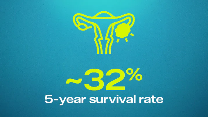 Ovarian cancer survival rate infographic. Ovarian cancer survival rate infographic.