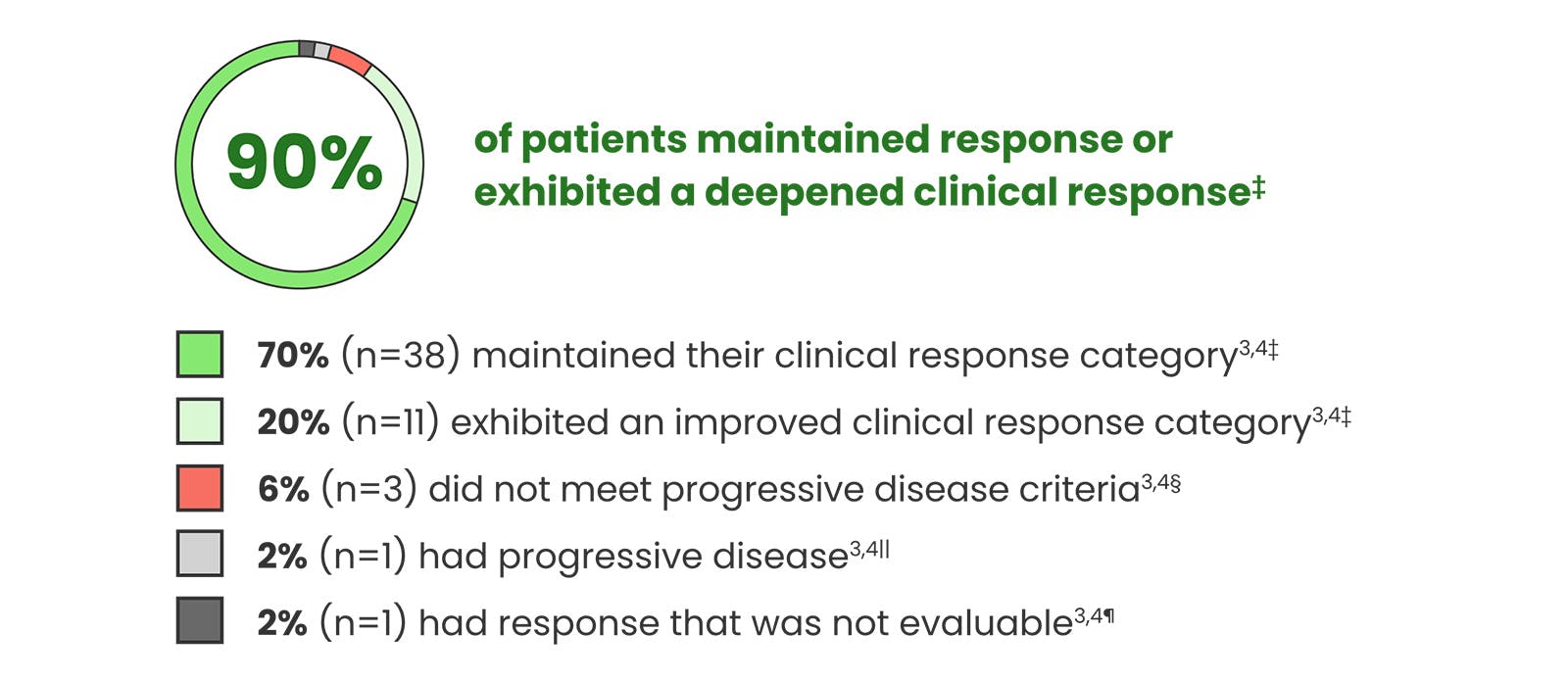 DREAMM-7 post hoc analysis graphic.