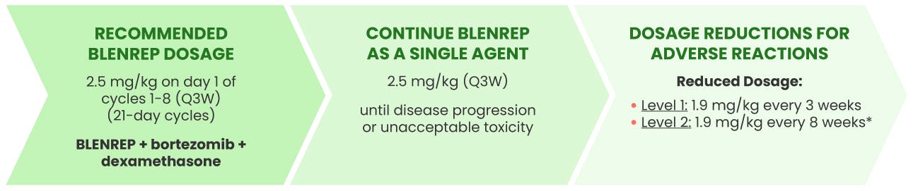 BLENREP dosing chart.