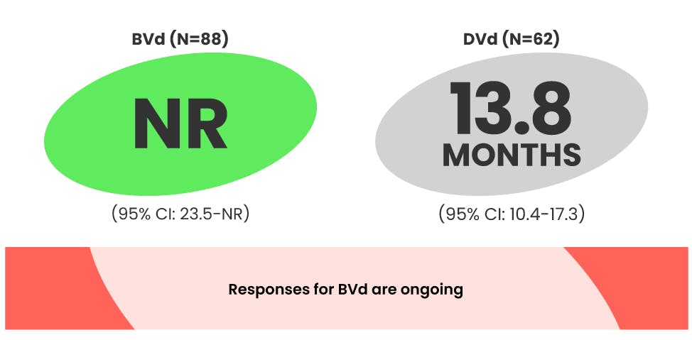 DREAMM-7 median duration of response graphic. DREAMM-7 median duration of response graphic.