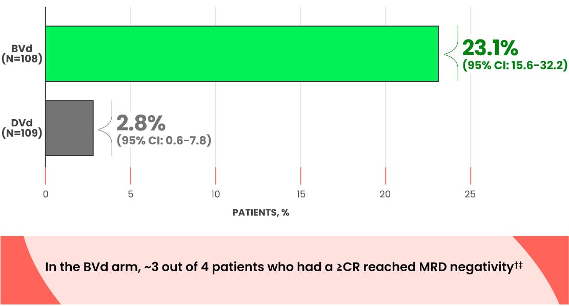 Bar graph comparing MRD negativity rates in BVd versus DVd for DREAMM-7 trial. Bar graph comparing MRD negativity rates in BVd versus DVd for DREAMM-7 trial.