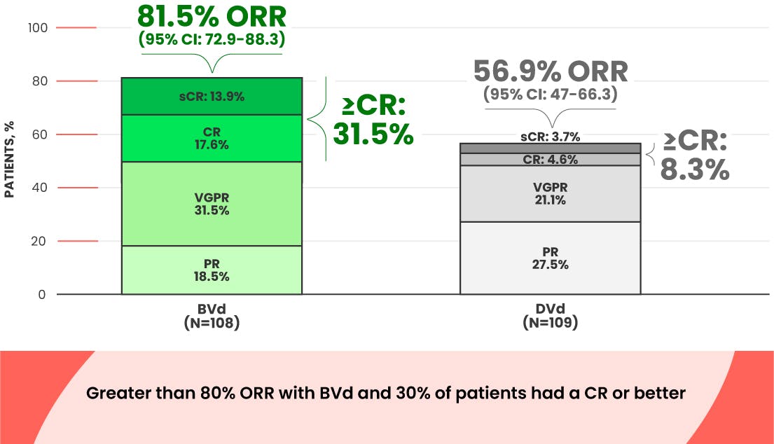 DREAMM-7 overall response rate graphic in BVd versus DVd. DREAMM-7 overall response rate graphic in BVd versus DVd.