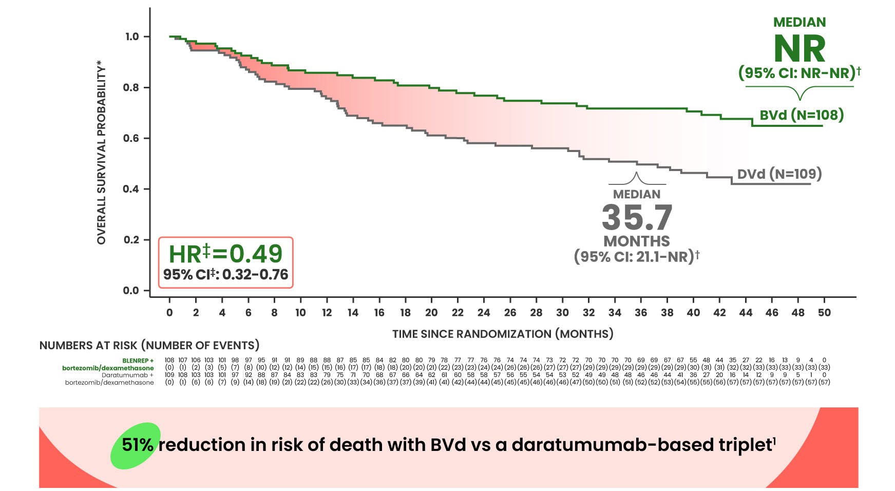 Line graph showing overall survival data for DREAMM-7. Line graph showing overall survival data for DREAMM-7.