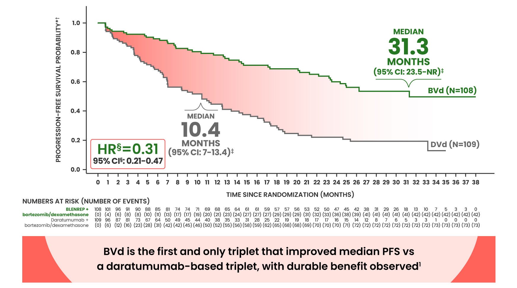 Graph showing progression-free survival data for DREAMM-7. Graph showing progression-free survival data for DREAMM-7.