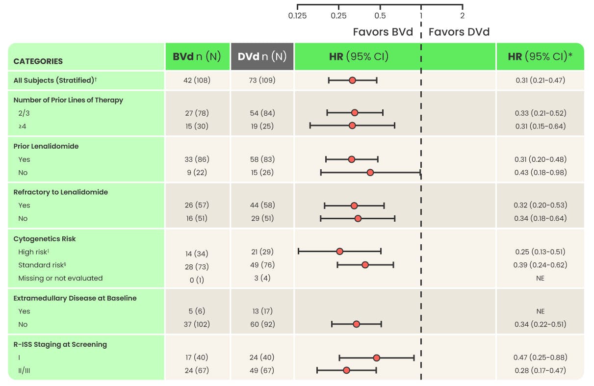 Forest plot of PFS in patients with multiple myeloma in DREAMM-7 study. Forest plot of PFS in patients with multiple myeloma in DREAMM-7 study.