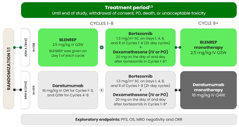 DREAMM-7 study design infographic. DREAMM-7 study design infographic.