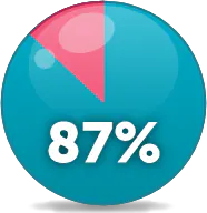 87% efficacy pie chart icon 87% pie chart icon