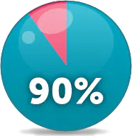 90% efficacy pie chart icon 90% pie chart icon
